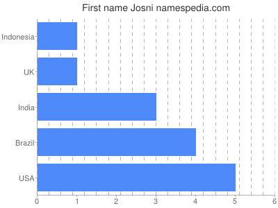 Given name Josni
