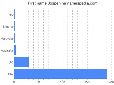 Given name Jospehine