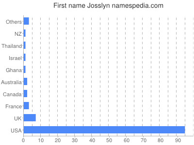 Given name Josslyn