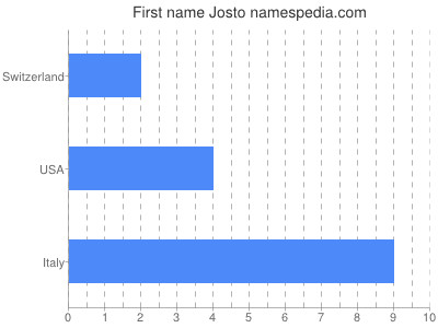 Given name Josto