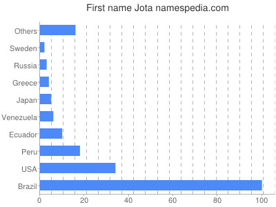 Given name Jota