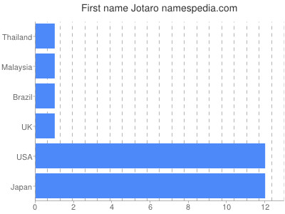 Given name Jotaro