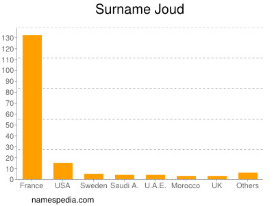 Surname Joud