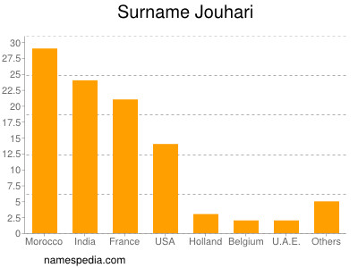 Surname Jouhari