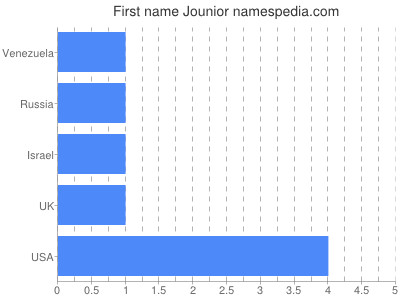 Given name Jounior