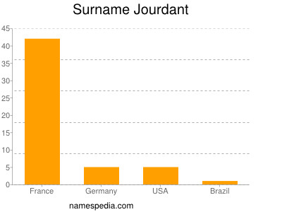 Surname Jourdant