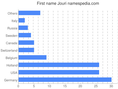 Given name Jouri