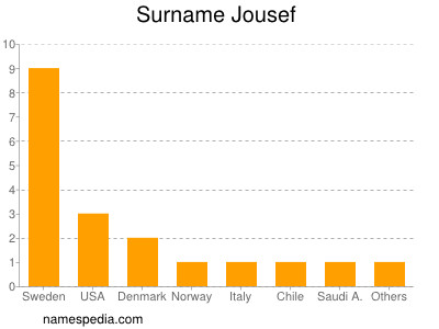 Surname Jousef