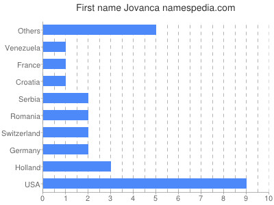Given name Jovanca