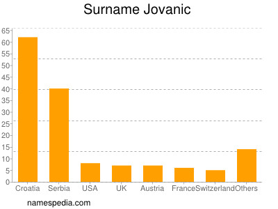Surname Jovanic