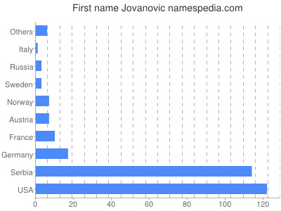 Given name Jovanovic