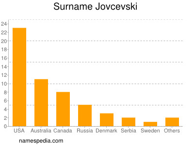 Surname Jovcevski