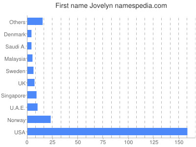 Given name Jovelyn