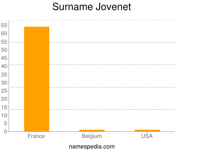 Surname Jovenet