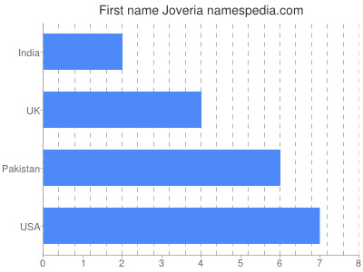 Given name Joveria