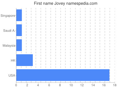 Given name Jovey