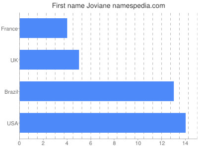 Given name Joviane