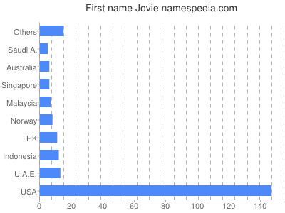 Given name Jovie