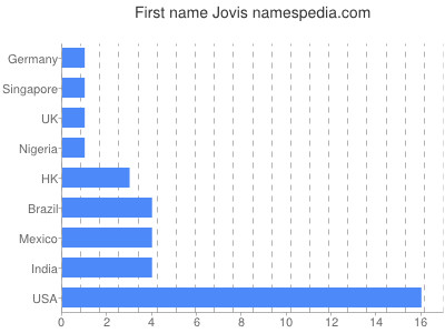 Given name Jovis