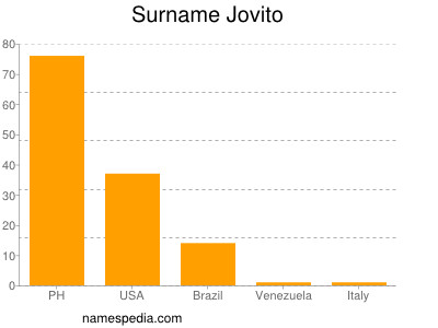 Surname Jovito