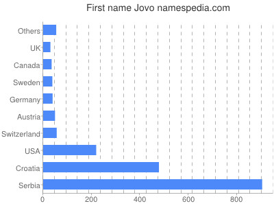 Given name Jovo
