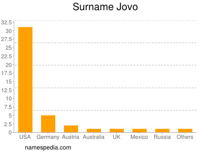 Surname Jovo