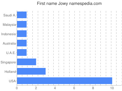 Given name Jowy