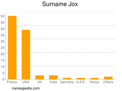 Surname Jox