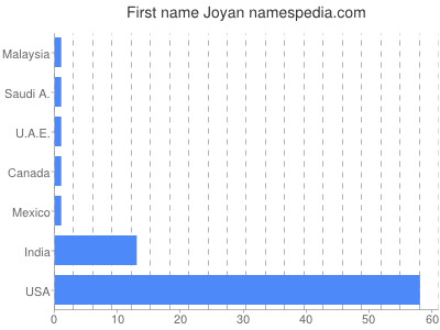 Given name Joyan