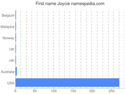 Given name Joycie