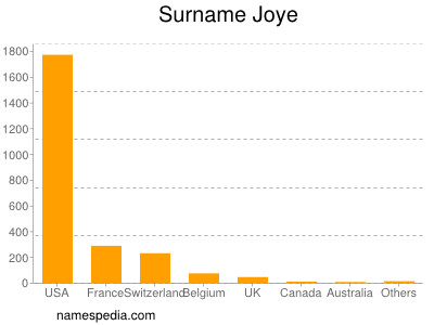 Surname Joye