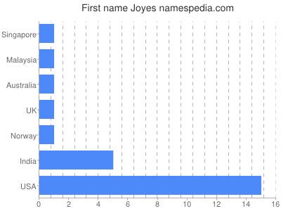 Given name Joyes