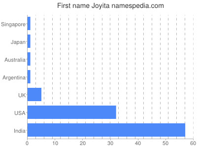 Given name Joyita