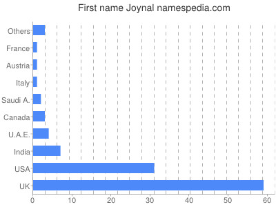 Given name Joynal