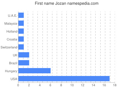 Given name Jozan