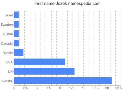 Given name Jozek