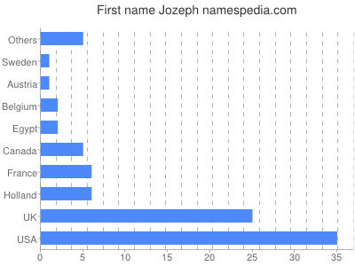 Given name Jozeph