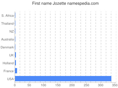 Given name Jozette