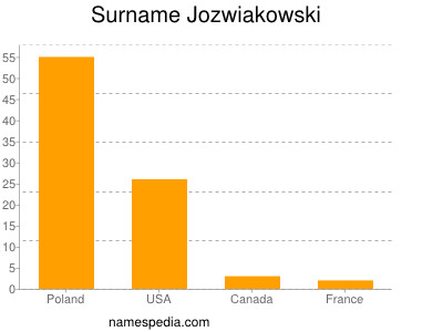Surname Jozwiakowski