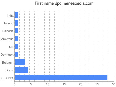 Given name Jpc