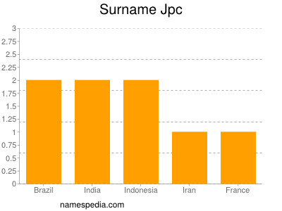 Surname Jpc