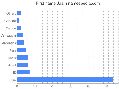 Given name Juam