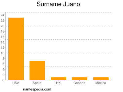 Surname Juano