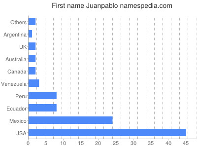Given name Juanpablo