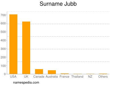 Surname Jubb
