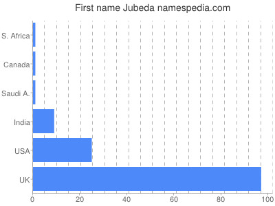 Given name Jubeda
