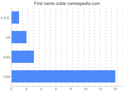 Given name Juble