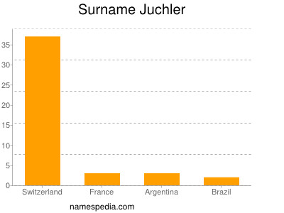 Surname Juchler