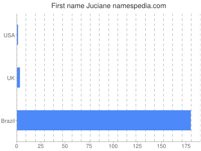 Given name Juciane