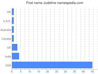 Given name Judeline